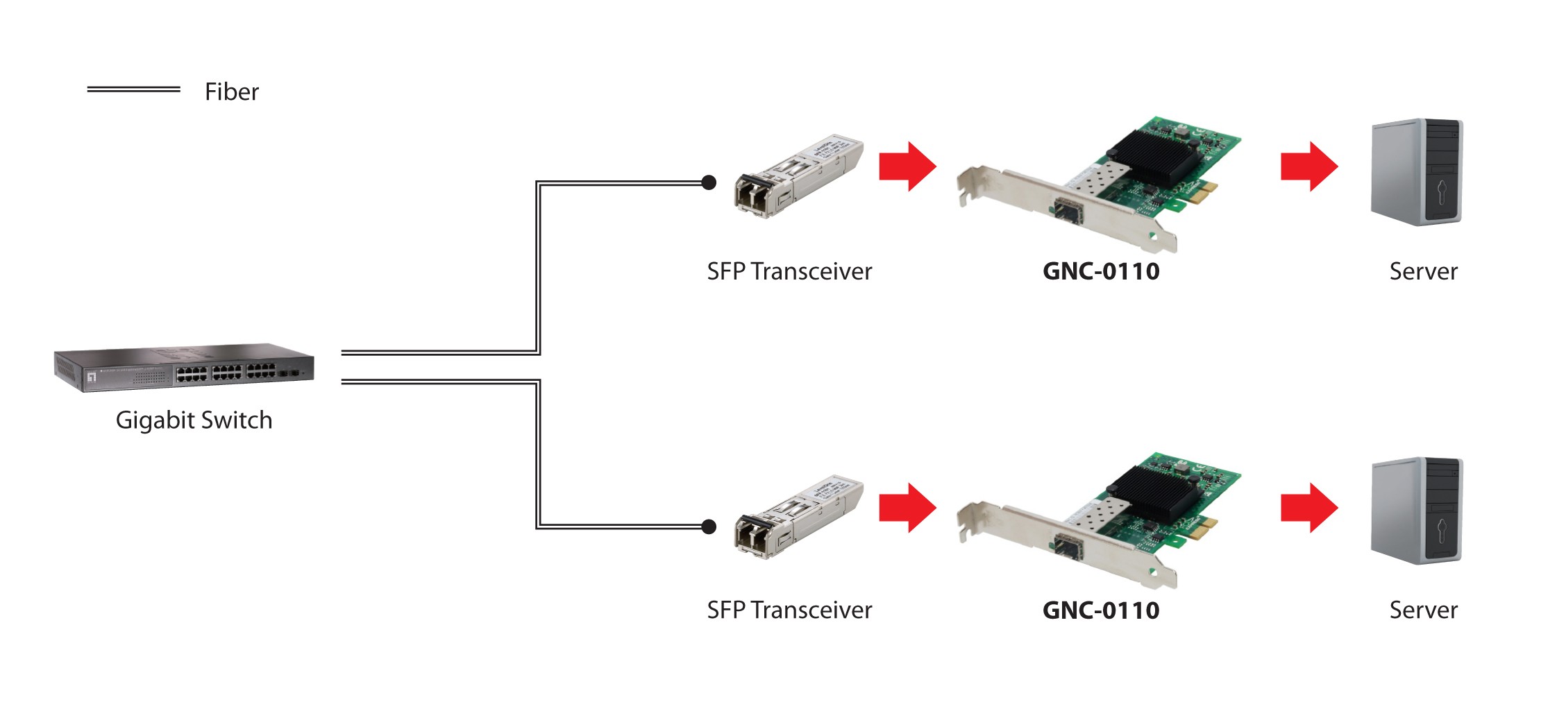 LevelOne GNC-0110 carte réseau Interne Fibre 1000 Mbit/s - LevelOne